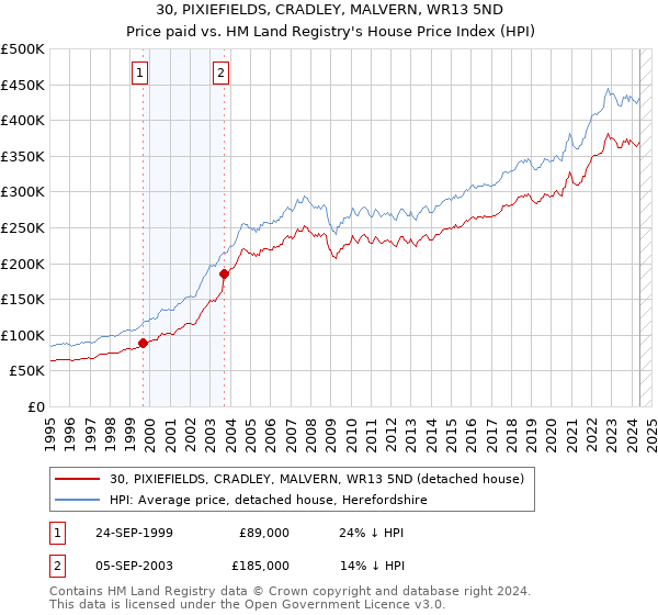 30, PIXIEFIELDS, CRADLEY, MALVERN, WR13 5ND: Price paid vs HM Land Registry's House Price Index