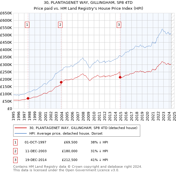 30, PLANTAGENET WAY, GILLINGHAM, SP8 4TD: Price paid vs HM Land Registry's House Price Index