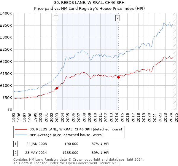 30, REEDS LANE, WIRRAL, CH46 3RH: Price paid vs HM Land Registry's House Price Index