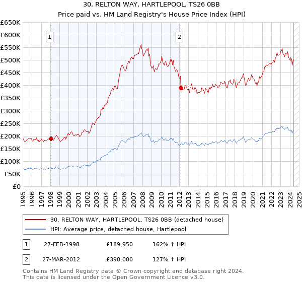 30, RELTON WAY, HARTLEPOOL, TS26 0BB: Price paid vs HM Land Registry's House Price Index