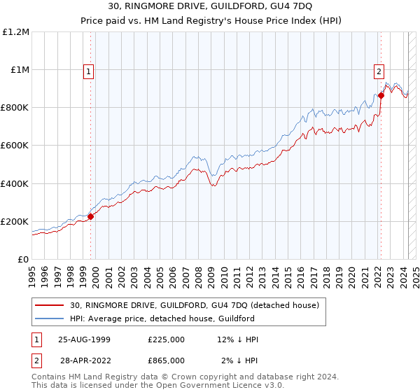 30, RINGMORE DRIVE, GUILDFORD, GU4 7DQ: Price paid vs HM Land Registry's House Price Index