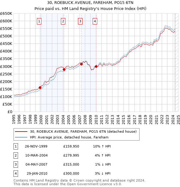 30, ROEBUCK AVENUE, FAREHAM, PO15 6TN: Price paid vs HM Land Registry's House Price Index