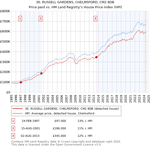 30, RUSSELL GARDENS, CHELMSFORD, CM2 8DB: Price paid vs HM Land Registry's House Price Index