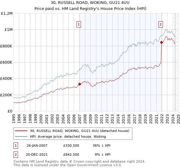 30, RUSSELL ROAD, WOKING, GU21 4UU: Price paid vs HM Land Registry's House Price Index