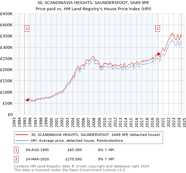 30, SCANDINAVIA HEIGHTS, SAUNDERSFOOT, SA69 9PE: Price paid vs HM Land Registry's House Price Index