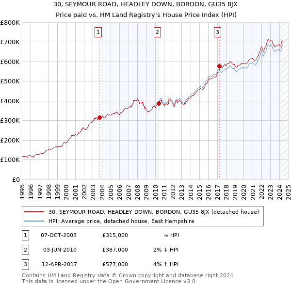 30, SEYMOUR ROAD, HEADLEY DOWN, BORDON, GU35 8JX: Price paid vs HM Land Registry's House Price Index