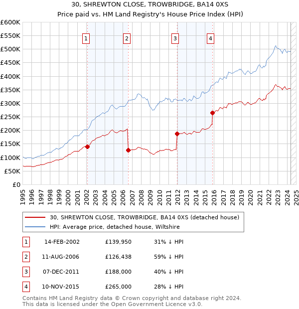 30, SHREWTON CLOSE, TROWBRIDGE, BA14 0XS: Price paid vs HM Land Registry's House Price Index