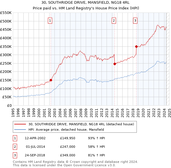 30, SOUTHRIDGE DRIVE, MANSFIELD, NG18 4RL: Price paid vs HM Land Registry's House Price Index