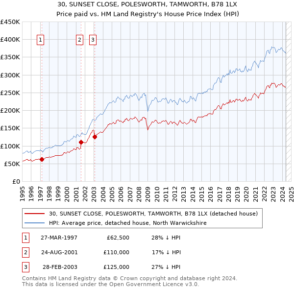 30, SUNSET CLOSE, POLESWORTH, TAMWORTH, B78 1LX: Price paid vs HM Land Registry's House Price Index