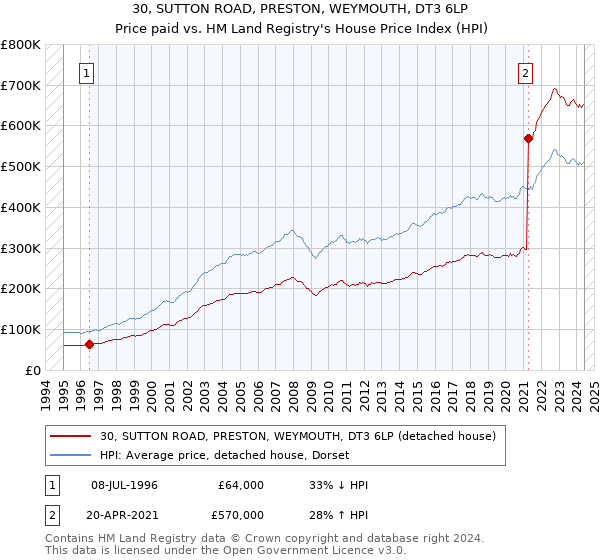 30, SUTTON ROAD, PRESTON, WEYMOUTH, DT3 6LP: Price paid vs HM Land Registry's House Price Index