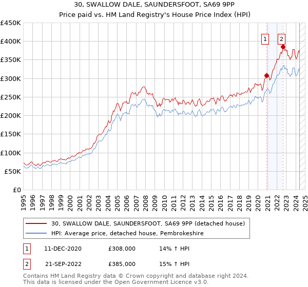 30, SWALLOW DALE, SAUNDERSFOOT, SA69 9PP: Price paid vs HM Land Registry's House Price Index