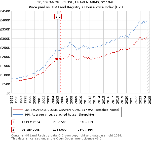 30, SYCAMORE CLOSE, CRAVEN ARMS, SY7 9AF: Price paid vs HM Land Registry's House Price Index