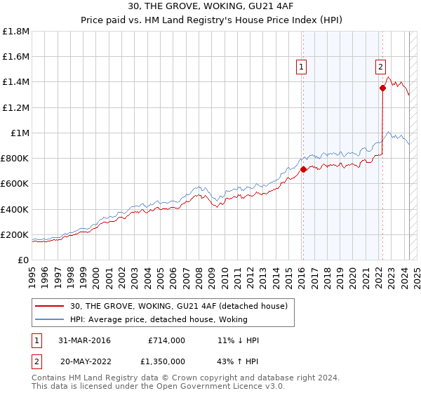 30, THE GROVE, WOKING, GU21 4AF: Price paid vs HM Land Registry's House Price Index