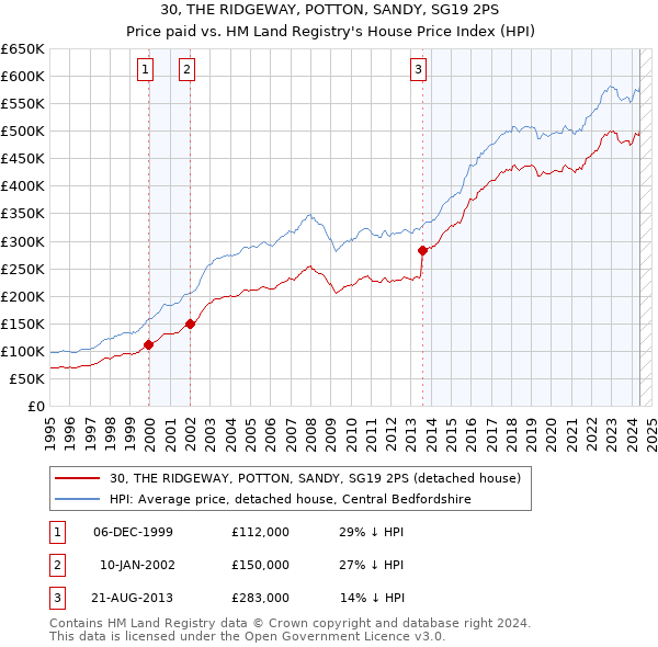 30, THE RIDGEWAY, POTTON, SANDY, SG19 2PS: Price paid vs HM Land Registry's House Price Index