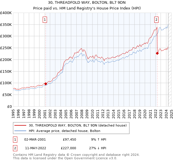 30, THREADFOLD WAY, BOLTON, BL7 9DN: Price paid vs HM Land Registry's House Price Index