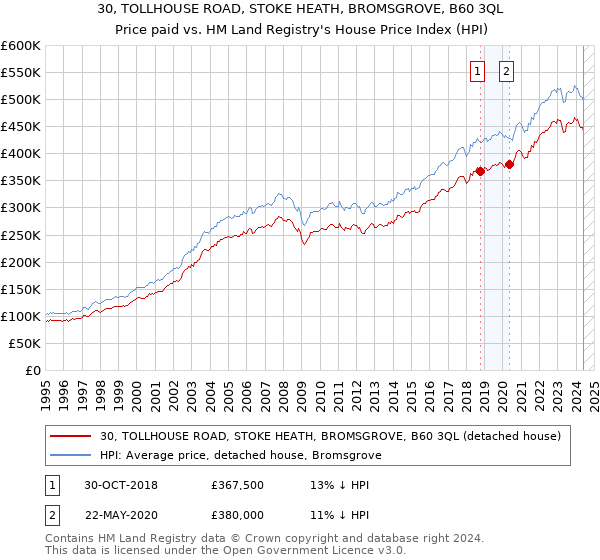 30, TOLLHOUSE ROAD, STOKE HEATH, BROMSGROVE, B60 3QL: Price paid vs HM Land Registry's House Price Index