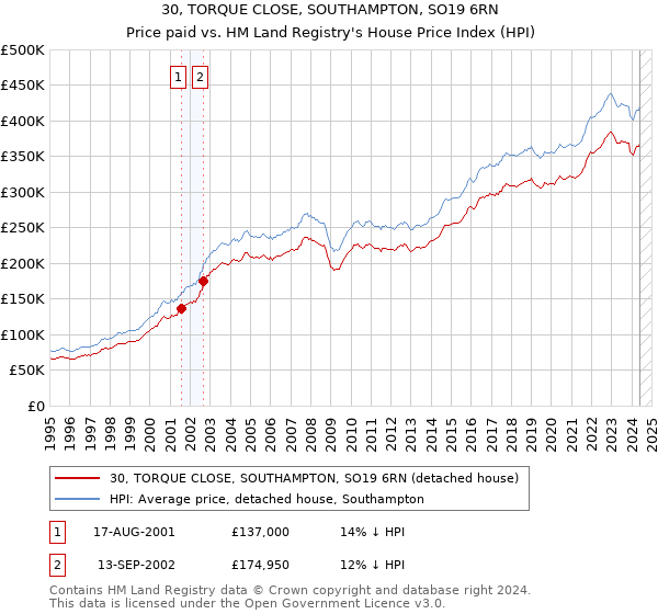 30, TORQUE CLOSE, SOUTHAMPTON, SO19 6RN: Price paid vs HM Land Registry's House Price Index