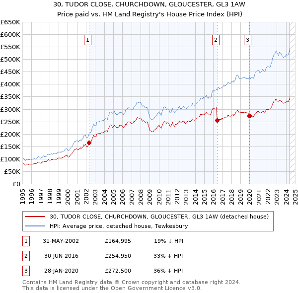 30, TUDOR CLOSE, CHURCHDOWN, GLOUCESTER, GL3 1AW: Price paid vs HM Land Registry's House Price Index