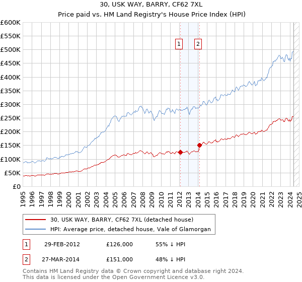 30, USK WAY, BARRY, CF62 7XL: Price paid vs HM Land Registry's House Price Index