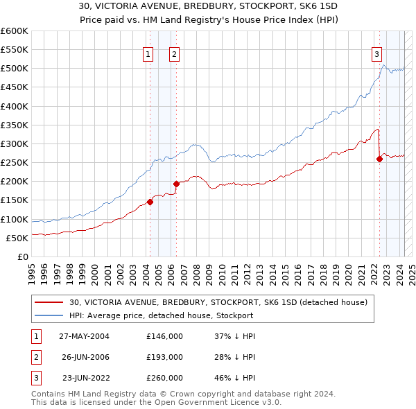 30, VICTORIA AVENUE, BREDBURY, STOCKPORT, SK6 1SD: Price paid vs HM Land Registry's House Price Index