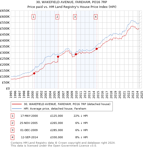 30, WAKEFIELD AVENUE, FAREHAM, PO16 7RP: Price paid vs HM Land Registry's House Price Index