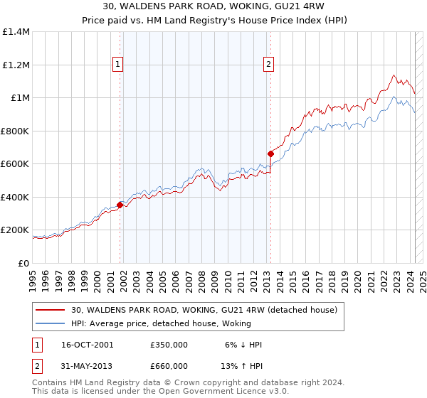 30, WALDENS PARK ROAD, WOKING, GU21 4RW: Price paid vs HM Land Registry's House Price Index