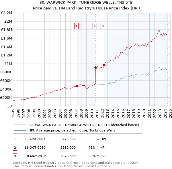 30, WARWICK PARK, TUNBRIDGE WELLS, TN2 5TB: Price paid vs HM Land Registry's House Price Index