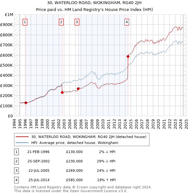 30, WATERLOO ROAD, WOKINGHAM, RG40 2JH: Price paid vs HM Land Registry's House Price Index