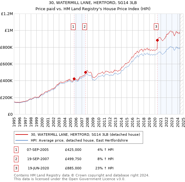 30, WATERMILL LANE, HERTFORD, SG14 3LB: Price paid vs HM Land Registry's House Price Index