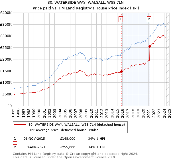 30, WATERSIDE WAY, WALSALL, WS8 7LN: Price paid vs HM Land Registry's House Price Index