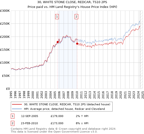 30, WHITE STONE CLOSE, REDCAR, TS10 2PS: Price paid vs HM Land Registry's House Price Index