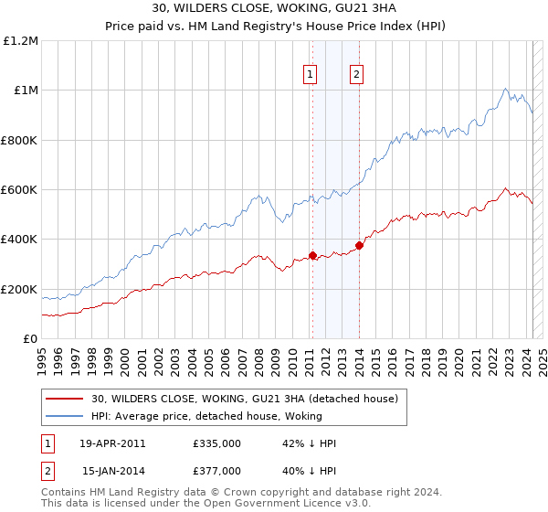 30, WILDERS CLOSE, WOKING, GU21 3HA: Price paid vs HM Land Registry's House Price Index