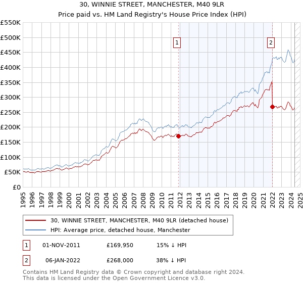 30, WINNIE STREET, MANCHESTER, M40 9LR: Price paid vs HM Land Registry's House Price Index