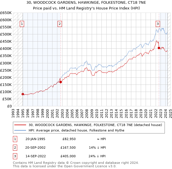 30, WOODCOCK GARDENS, HAWKINGE, FOLKESTONE, CT18 7NE: Price paid vs HM Land Registry's House Price Index