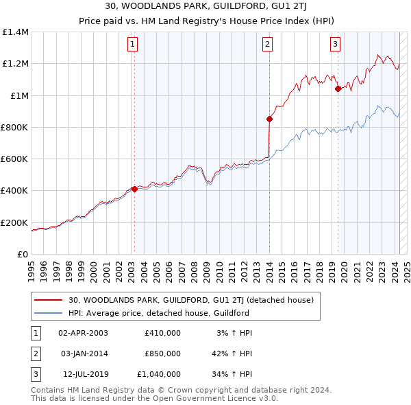 30, WOODLANDS PARK, GUILDFORD, GU1 2TJ: Price paid vs HM Land Registry's House Price Index