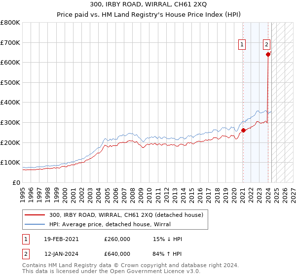 300, IRBY ROAD, WIRRAL, CH61 2XQ: Price paid vs HM Land Registry's House Price Index