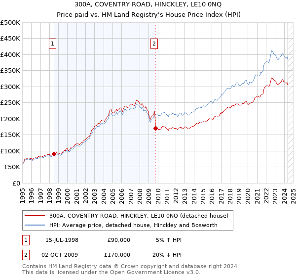 300A, COVENTRY ROAD, HINCKLEY, LE10 0NQ: Price paid vs HM Land Registry's House Price Index