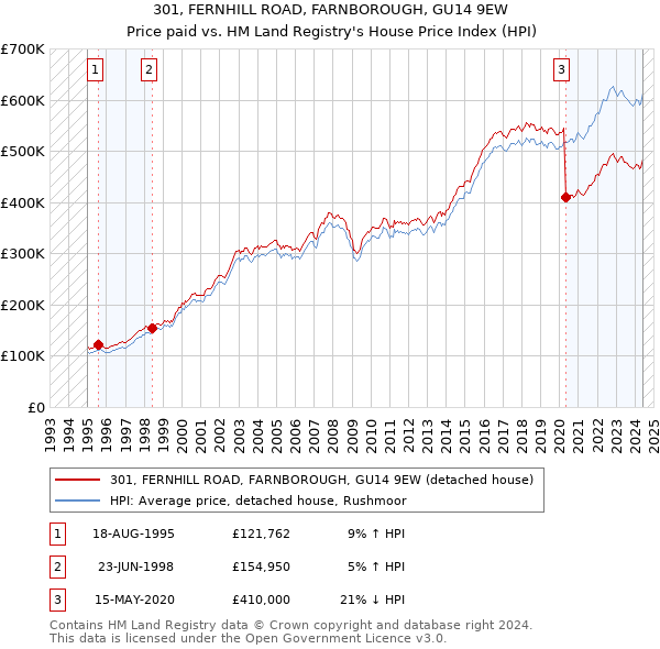 301, FERNHILL ROAD, FARNBOROUGH, GU14 9EW: Price paid vs HM Land Registry's House Price Index