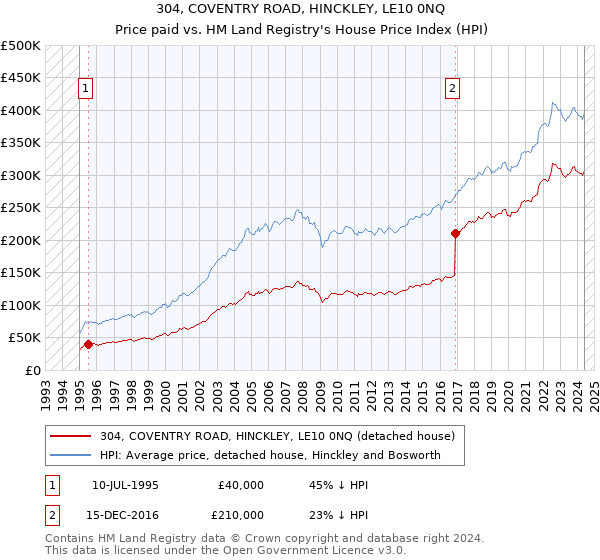 304, COVENTRY ROAD, HINCKLEY, LE10 0NQ: Price paid vs HM Land Registry's House Price Index