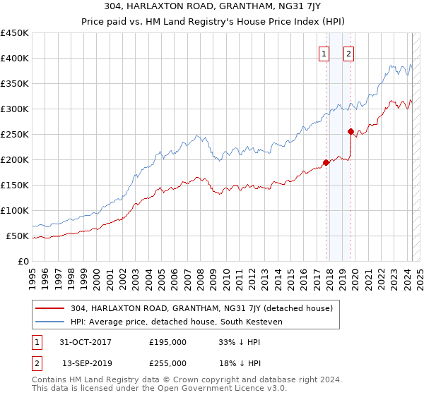 304, HARLAXTON ROAD, GRANTHAM, NG31 7JY: Price paid vs HM Land Registry's House Price Index