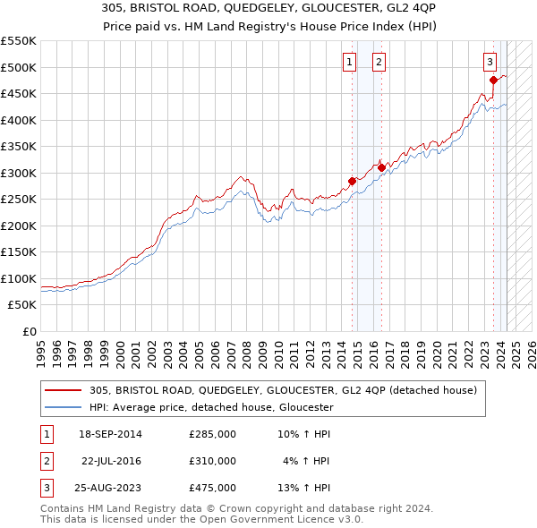 305, BRISTOL ROAD, QUEDGELEY, GLOUCESTER, GL2 4QP: Price paid vs HM Land Registry's House Price Index