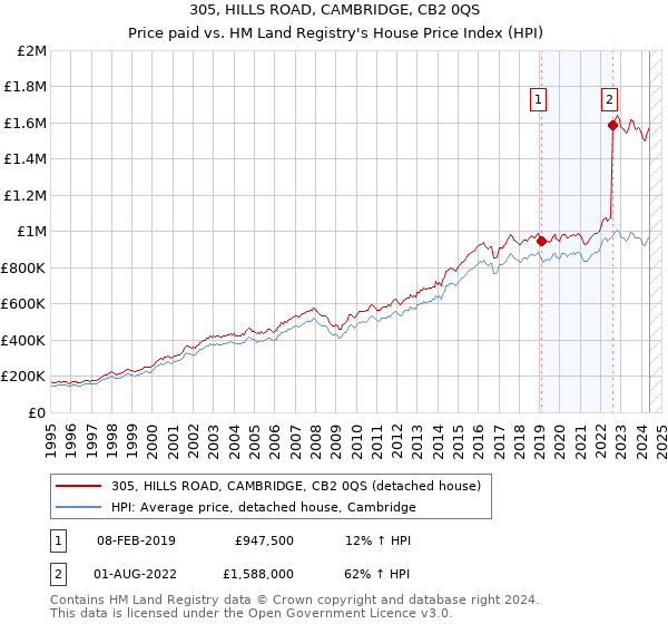 305, HILLS ROAD, CAMBRIDGE, CB2 0QS: Price paid vs HM Land Registry's House Price Index