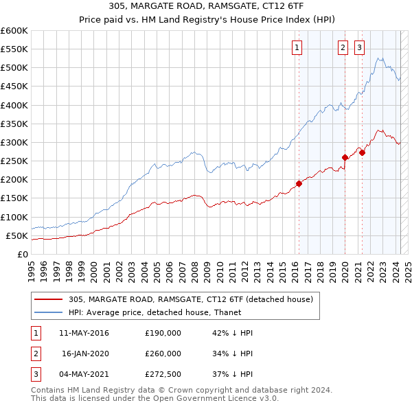 305, MARGATE ROAD, RAMSGATE, CT12 6TF: Price paid vs HM Land Registry's House Price Index