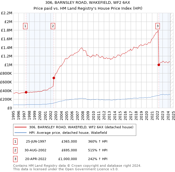 306, BARNSLEY ROAD, WAKEFIELD, WF2 6AX: Price paid vs HM Land Registry's House Price Index