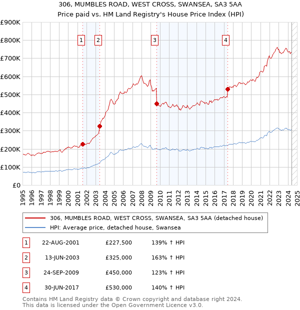 306, MUMBLES ROAD, WEST CROSS, SWANSEA, SA3 5AA: Price paid vs HM Land Registry's House Price Index