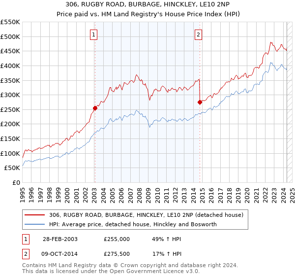 306, RUGBY ROAD, BURBAGE, HINCKLEY, LE10 2NP: Price paid vs HM Land Registry's House Price Index