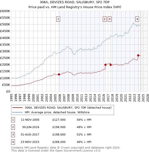 306A, DEVIZES ROAD, SALISBURY, SP2 7DP: Price paid vs HM Land Registry's House Price Index