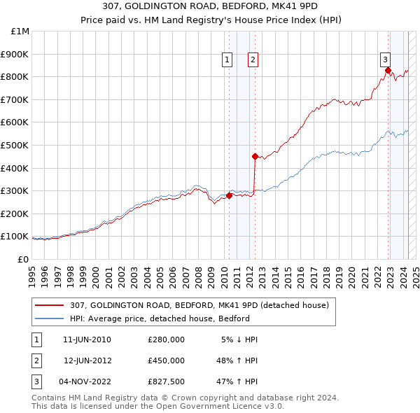 307, GOLDINGTON ROAD, BEDFORD, MK41 9PD: Price paid vs HM Land Registry's House Price Index