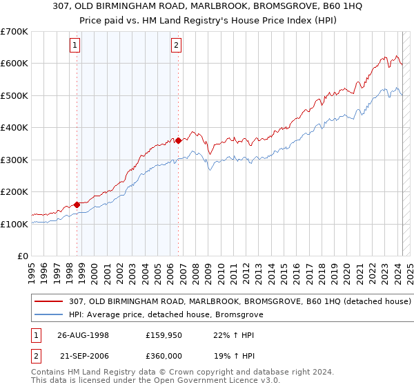 307, OLD BIRMINGHAM ROAD, MARLBROOK, BROMSGROVE, B60 1HQ: Price paid vs HM Land Registry's House Price Index