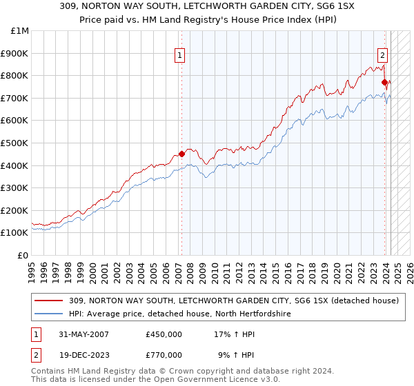 309, NORTON WAY SOUTH, LETCHWORTH GARDEN CITY, SG6 1SX: Price paid vs HM Land Registry's House Price Index